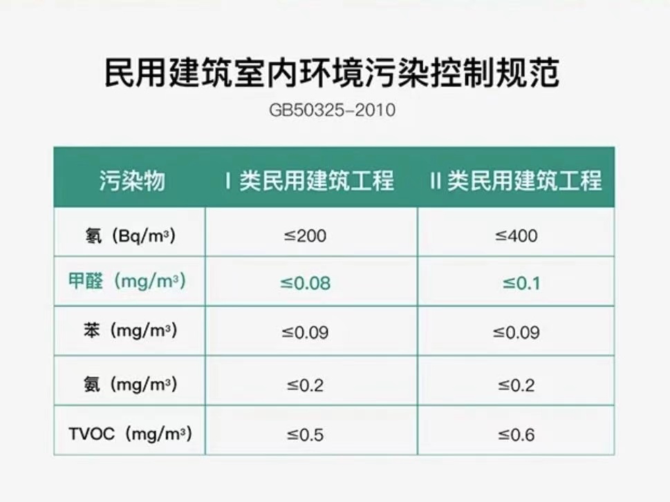 甲醛标准合理吗？