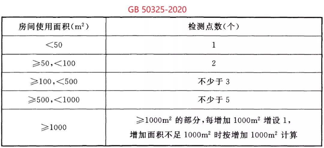 检测点位要求