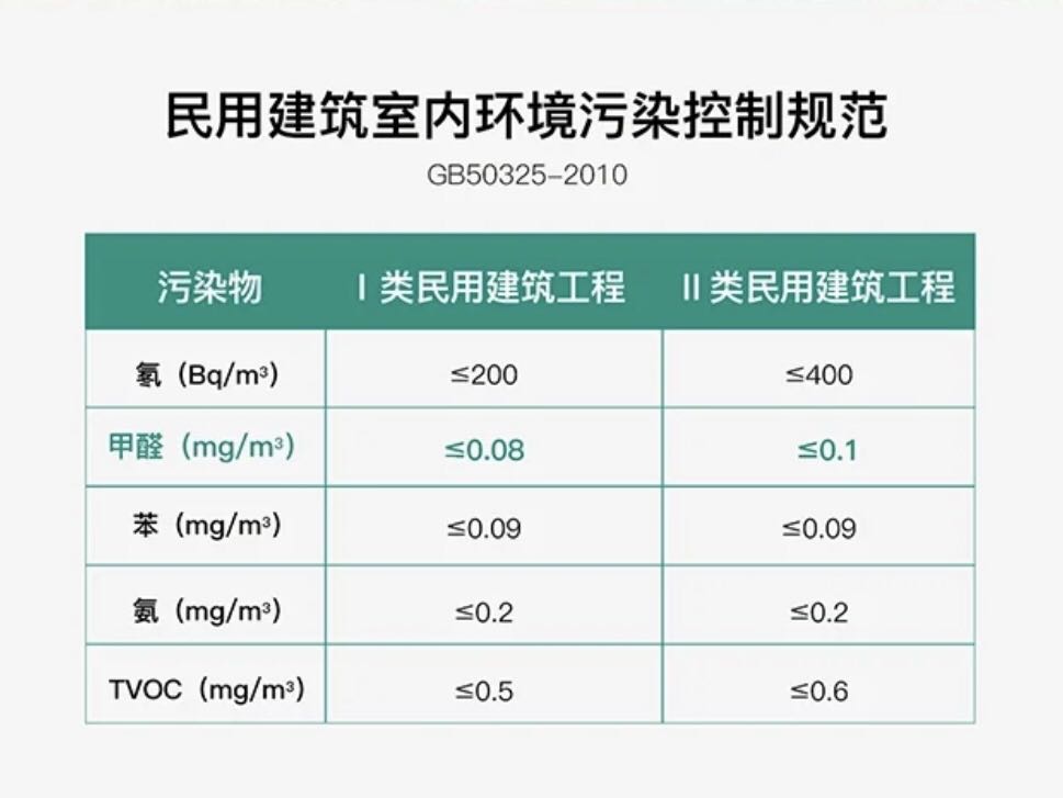 GB 50325-2020《民用建筑工程室内环境污染控制标准》检测数值为1小时均值。