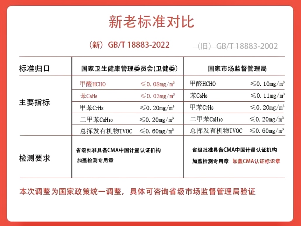 甲醛浓度多少可以入住？新国标来了！